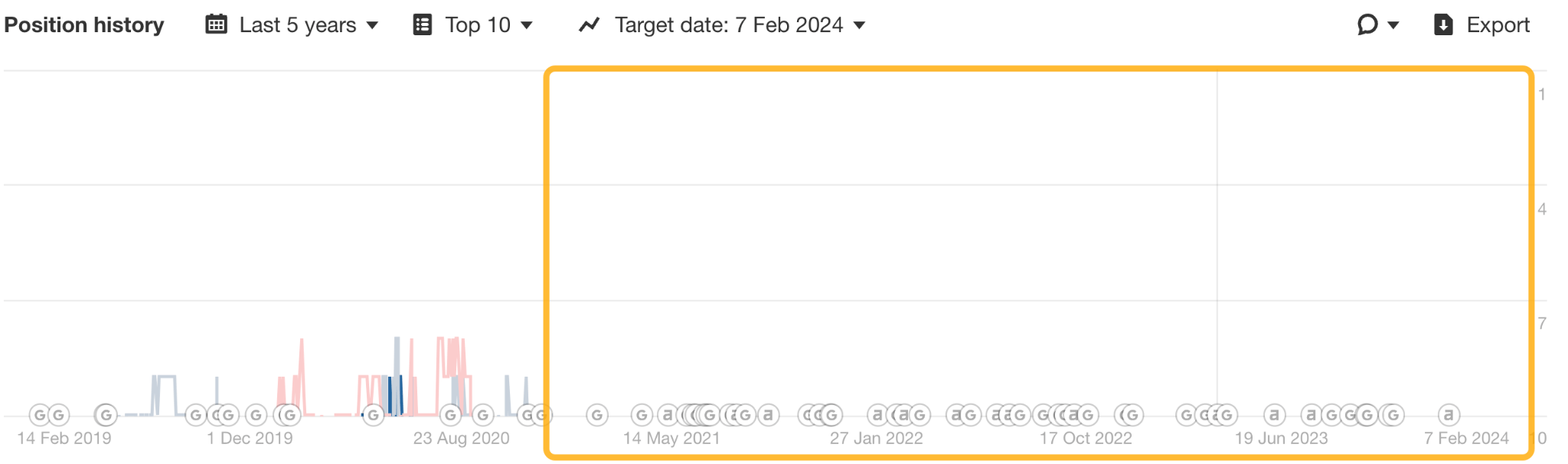 Position history for "seo" via Ahrefs.