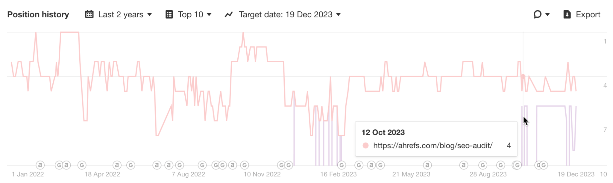 Keyword Diversification: Cannibalization's Good Twin (SEO Study) | Position history with even more volatile multiple rankings.