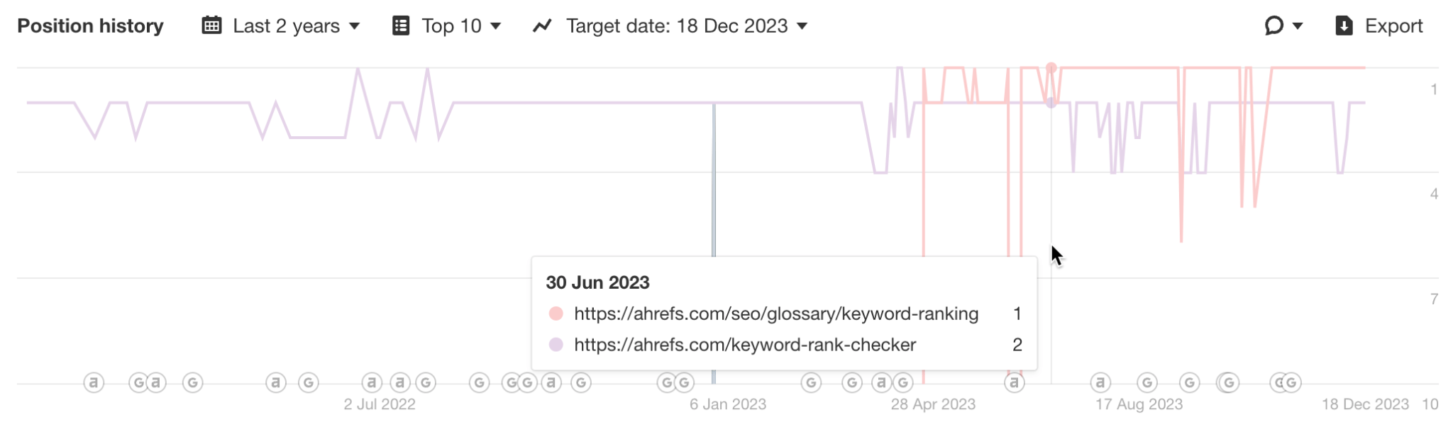 Keyword Diversification: Cannibalization's Good Twin (SEO Study) | Position history with volatile multiple rankings.