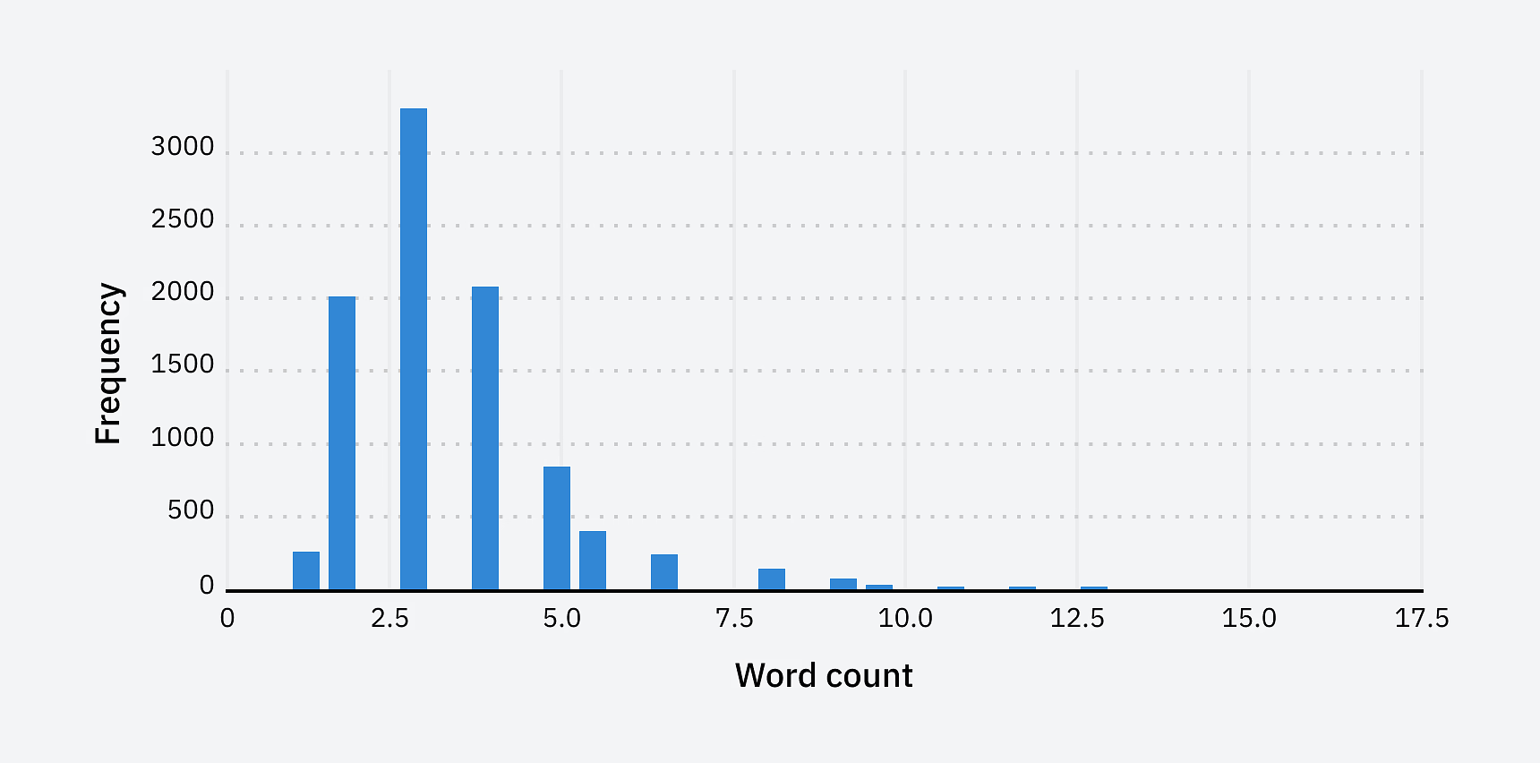 Keyword Diversification: Cannibalization's Good Twin (SEO Study) | Word count histogram for multiple rankings.