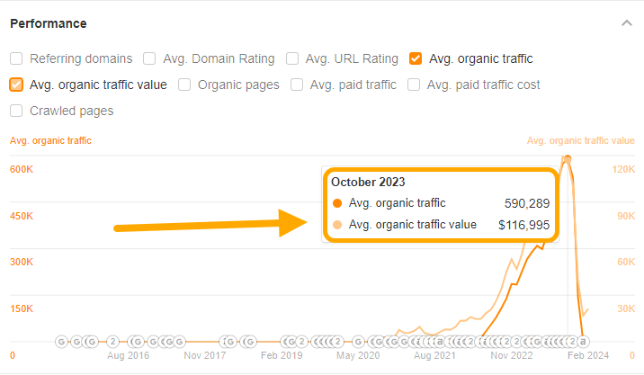 AI Content Is Short-Term Arbitrage, Not Long-Term Strategy | Graph of traffic value: $117k from 590k pageviews.