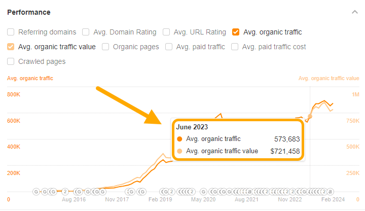 AI Content Is Short-Term Arbitrage, Not Long-Term Strategy | Graph of traffic value: $721k from 570k pageviews.