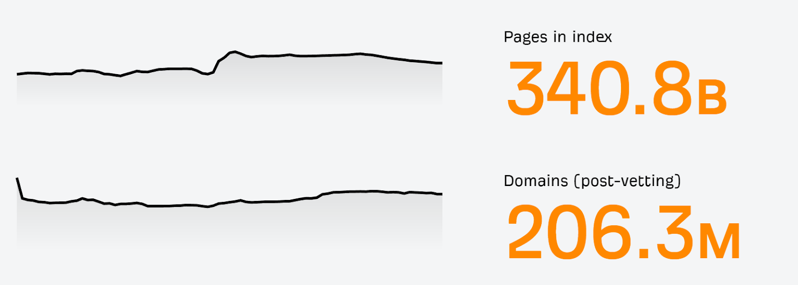 Ahrefs has 340B pages and 206M domains in the index