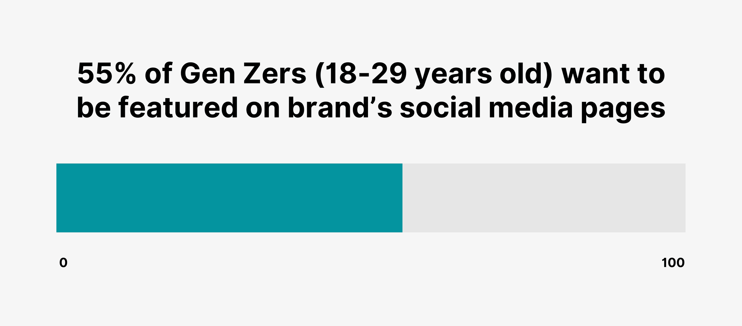 55% of Gen Zers (18-29 years old) want to be featured on brand’s social media pages 55% of Gen Zers (18-29 years old) want to be featured on brand’s social media pages