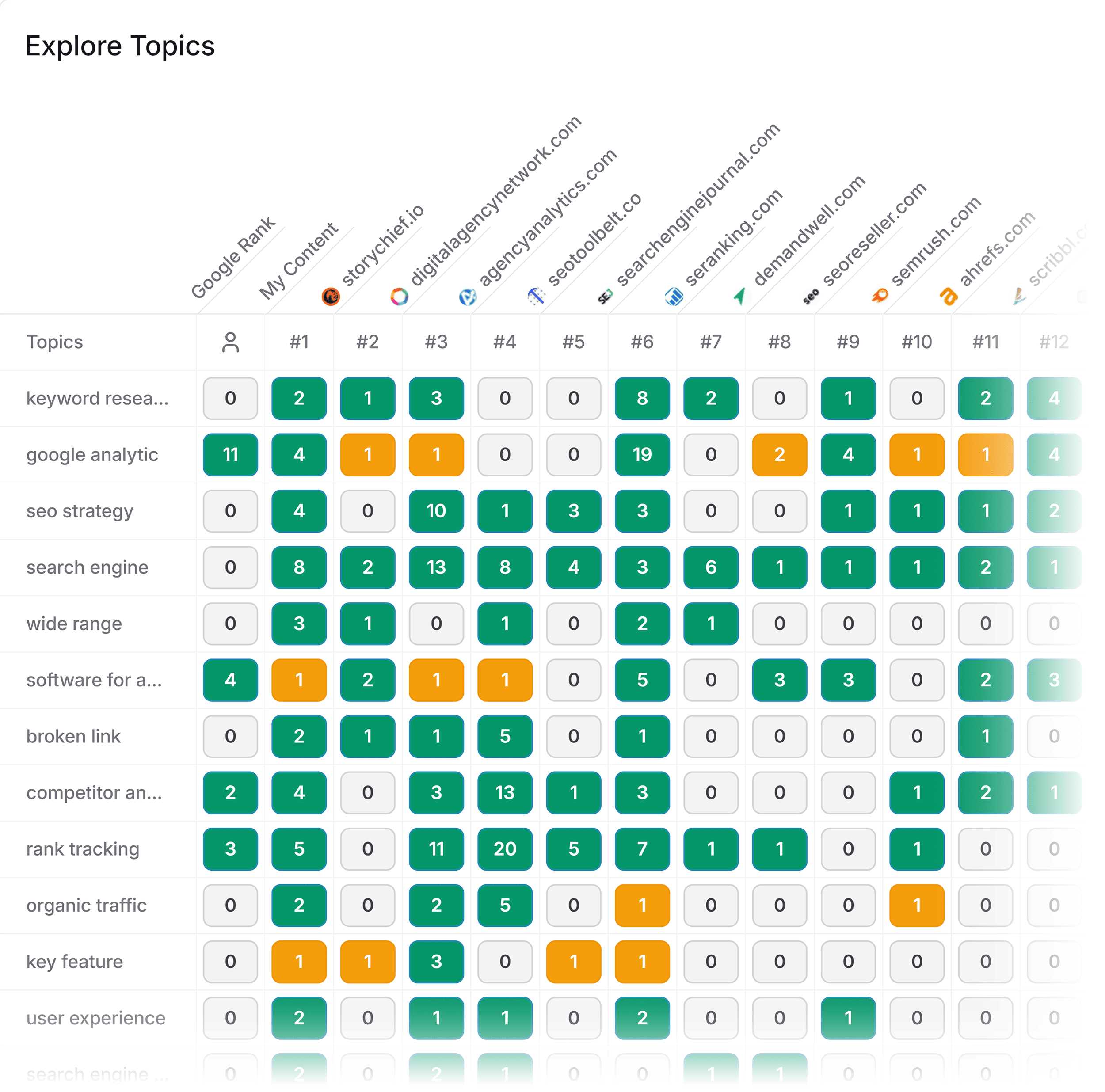 Frase – Explore topics