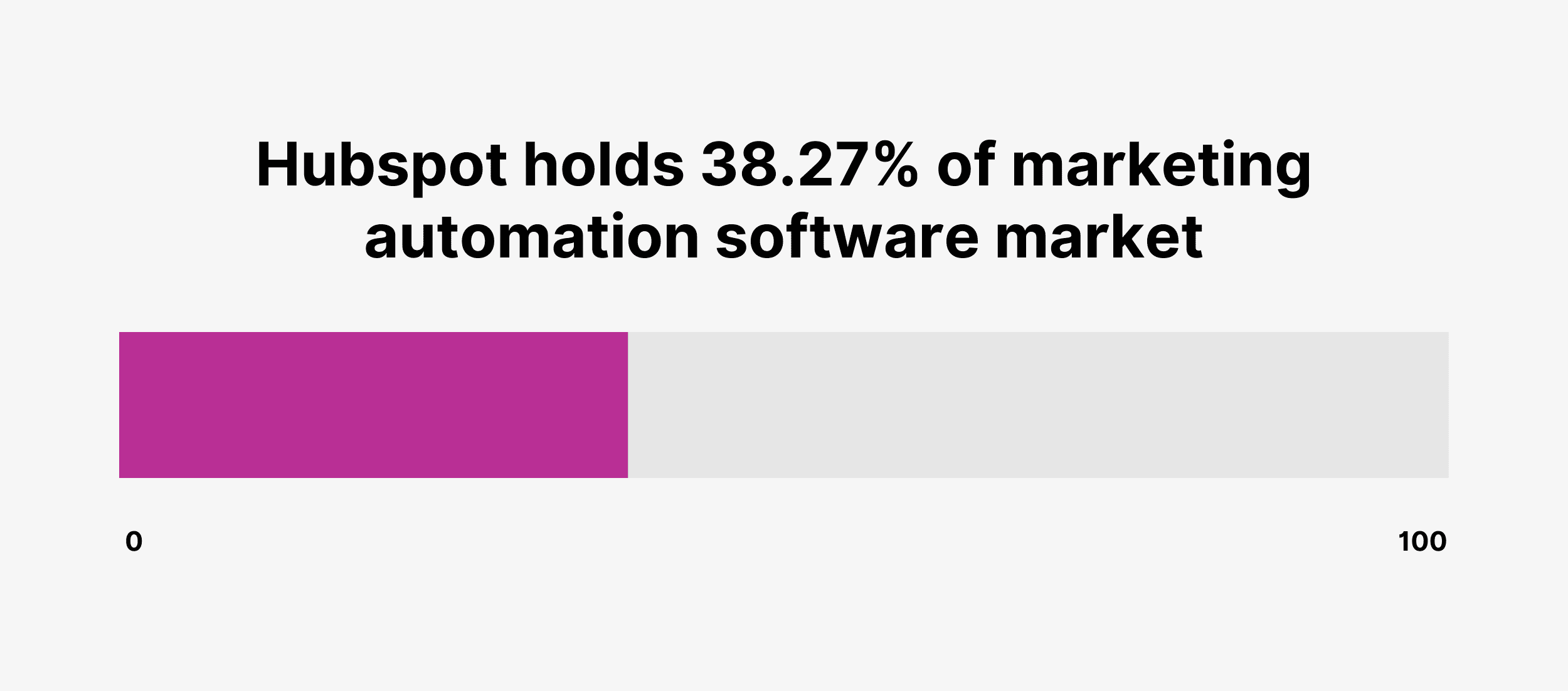 Hubspot holds 38.27% of marketing automation software market Hubspot holds 38.27% of marketing automation software market