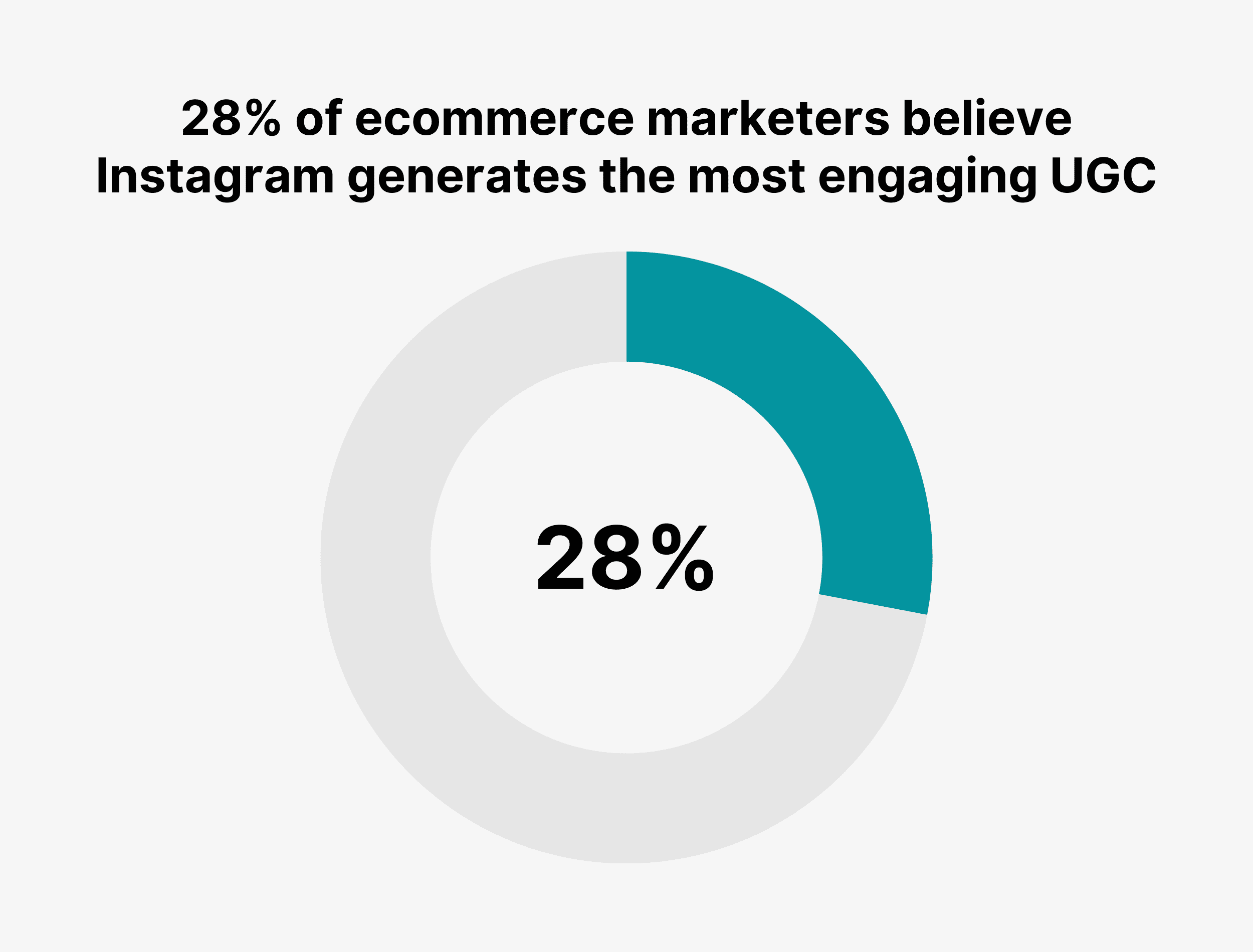 28% of ecommerce marketers believe Instagram generates the most engaging UGC 28% of ecommerce marketers believe Instagram generates the most engaging UGC