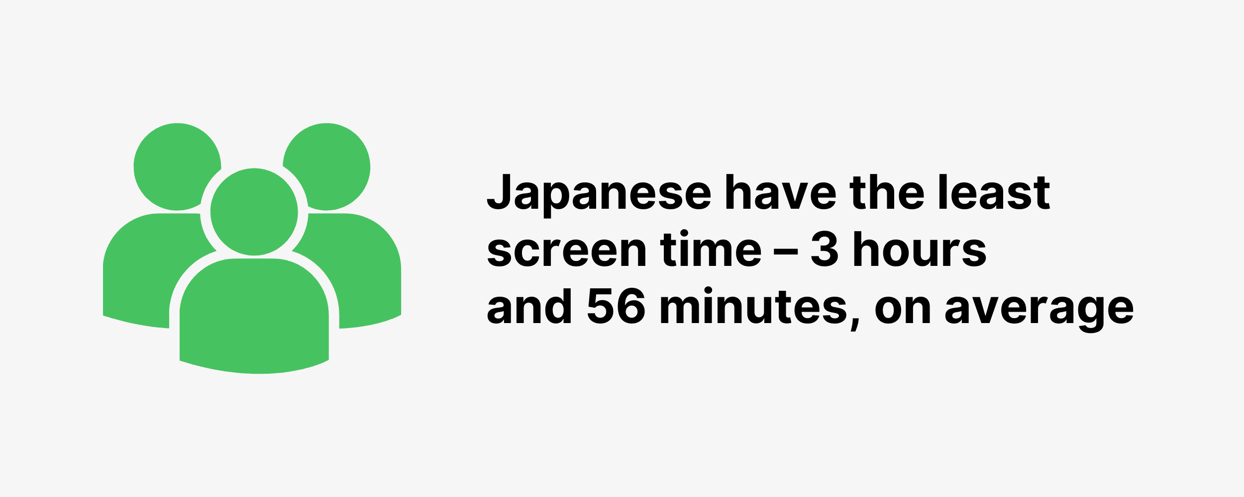 Japanese have the least screen time – 3 hours and 56 minutes, on average Japanese have the least screen time – 3 hours and 56 minutes, on average