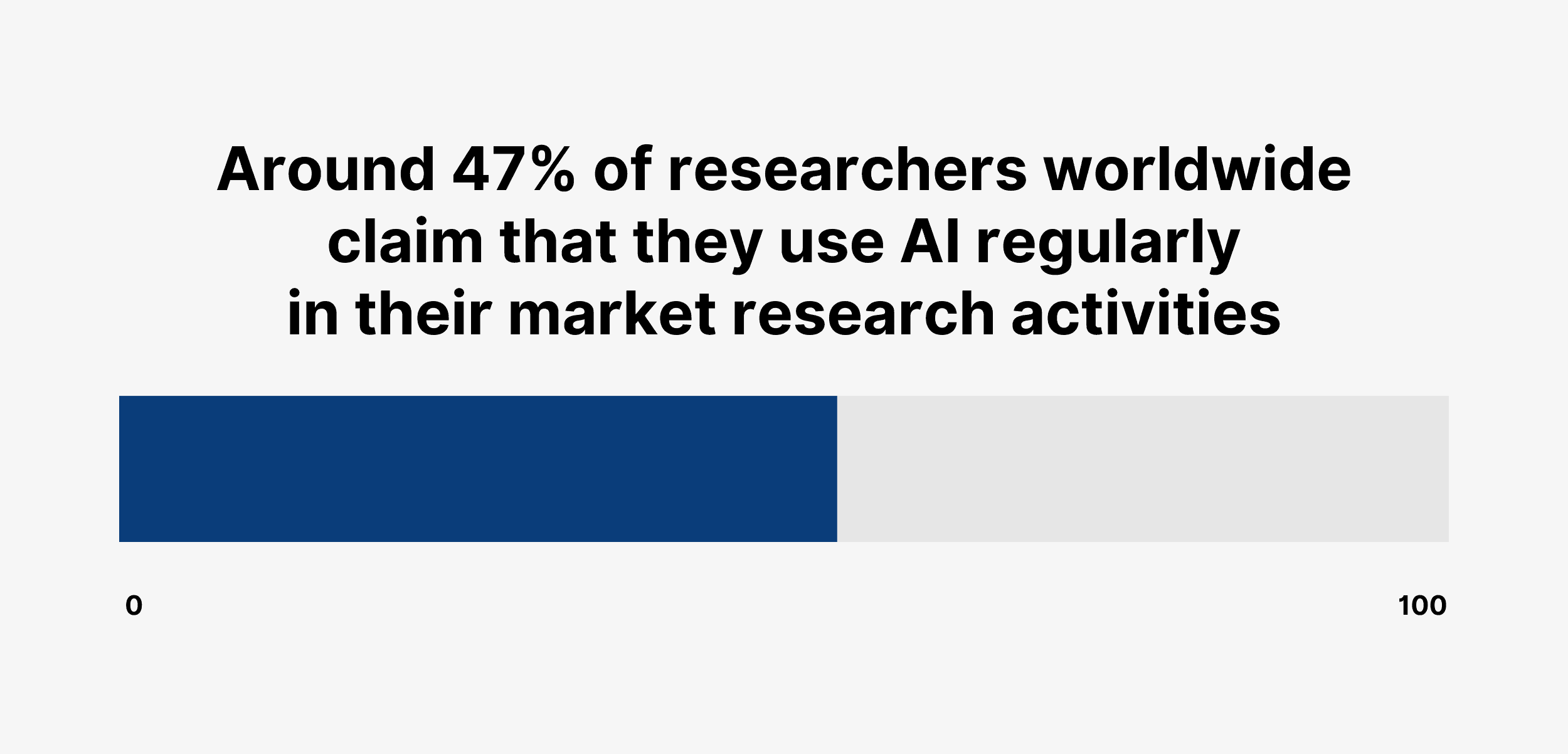 Around 47% of researchers worldwide claim that they use AI regularly in their market research activities Around 47% of researchers worldwide claim that they use AI regularly in their market research activities