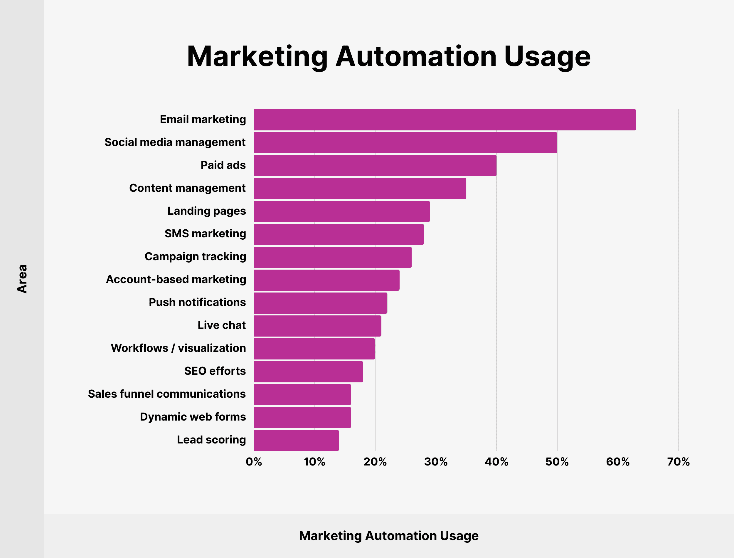 Marketing Automation Usage Marketing Automation Usage