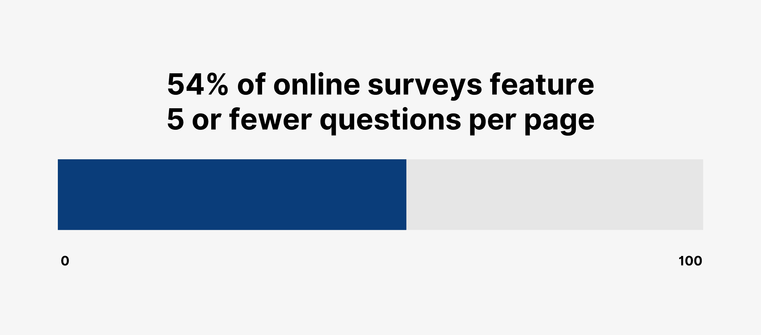 54% of online surveys feature 5 or fewer questions per page 54% of online surveys feature 5 or fewer questions per page