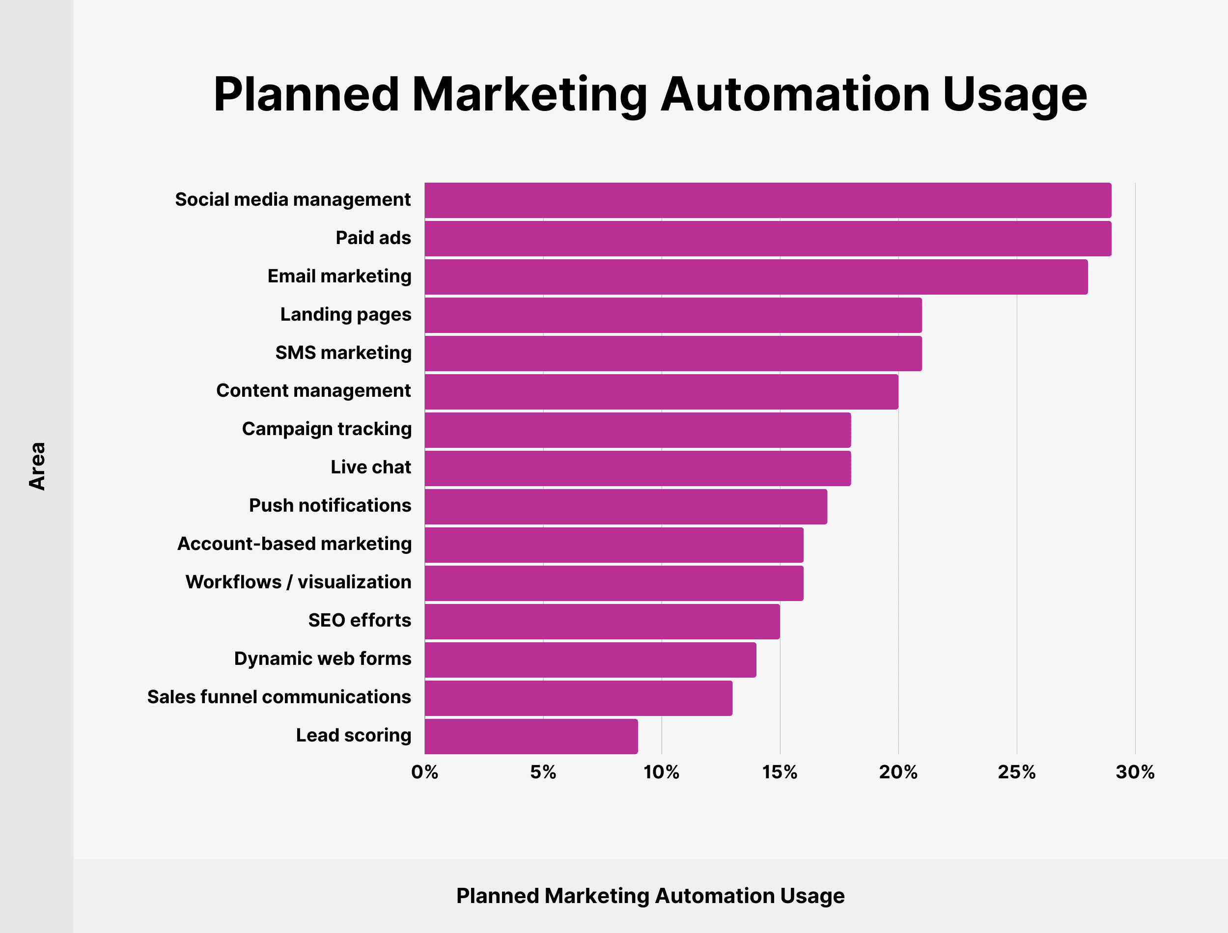 Planned Marketing Automation Usage Planned Marketing Automation Usage