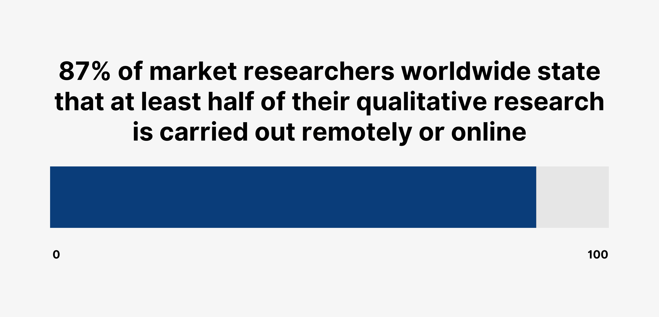87% of market researchers worldwide state that at least half of their qualitative research is carried out remotely or online 87% of market researchers worldwide state that at least half of their qualitative research is carried out remotely or online