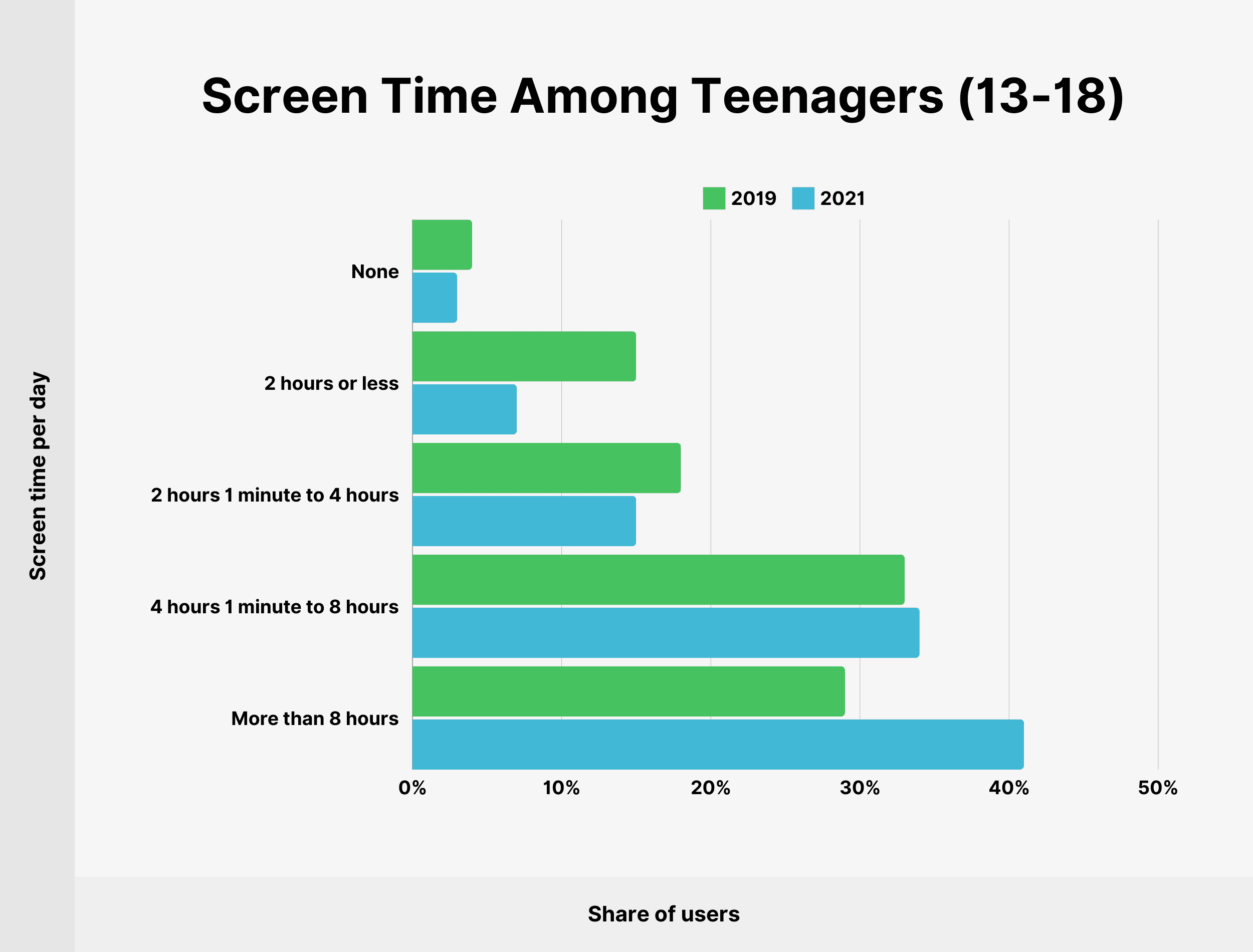 Screen Time Among Teenagers (13-18) Screen Time Among Teenagers (13-18)