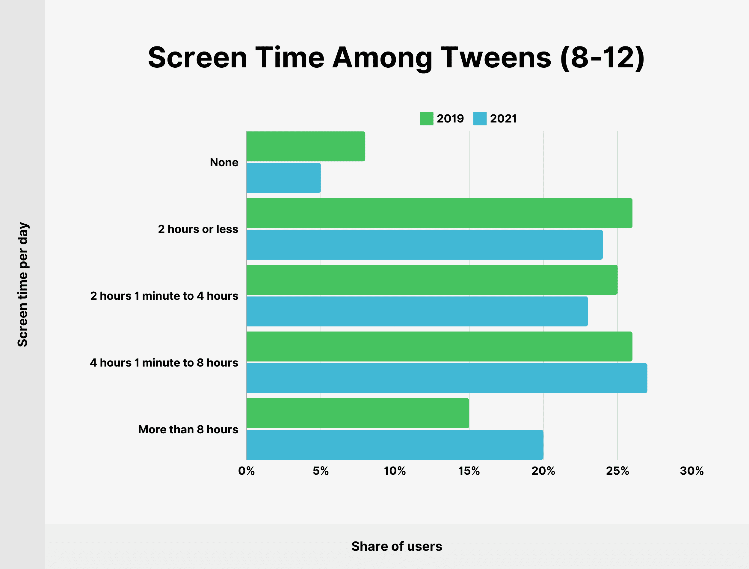 Screen Time Among Tweens (8-12) Screen Time Among Tweens (8-12)