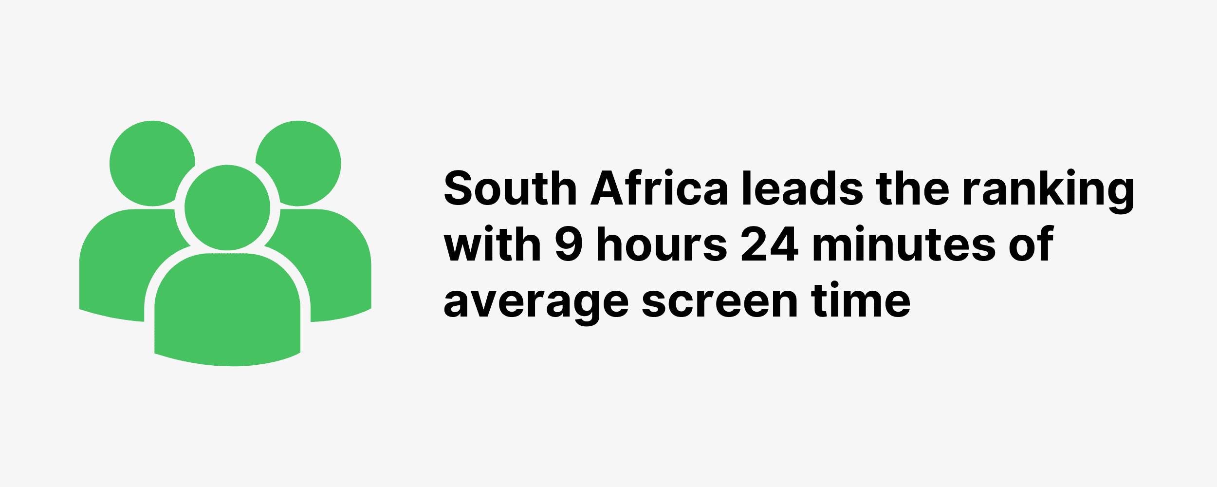 South Africa leads the ranking with 9 hours 24 minutes of average screen time South Africa leads the ranking with 9 hours 24 minutes of average screen time