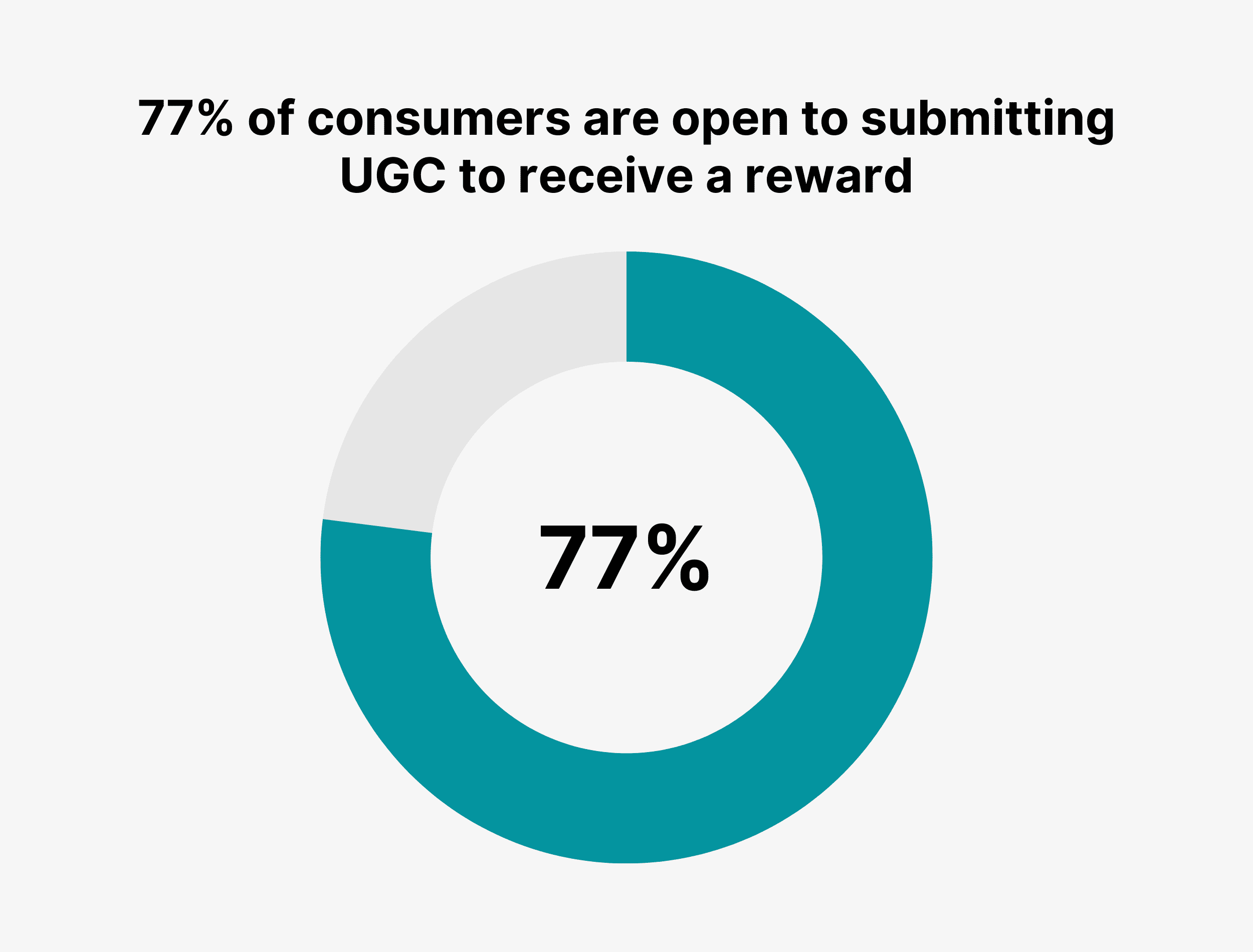 77% of consumers are open to submitting UGC to receive a reward 77% of consumers are open to submitting UGC to receive a reward