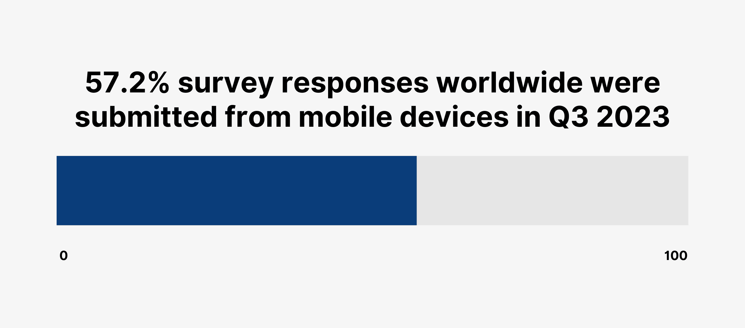 57.2% survey responses worldwide were submitted from mobile devices in Q3 2023 57.2% survey responses worldwide were submitted from mobile devices in Q3 2023