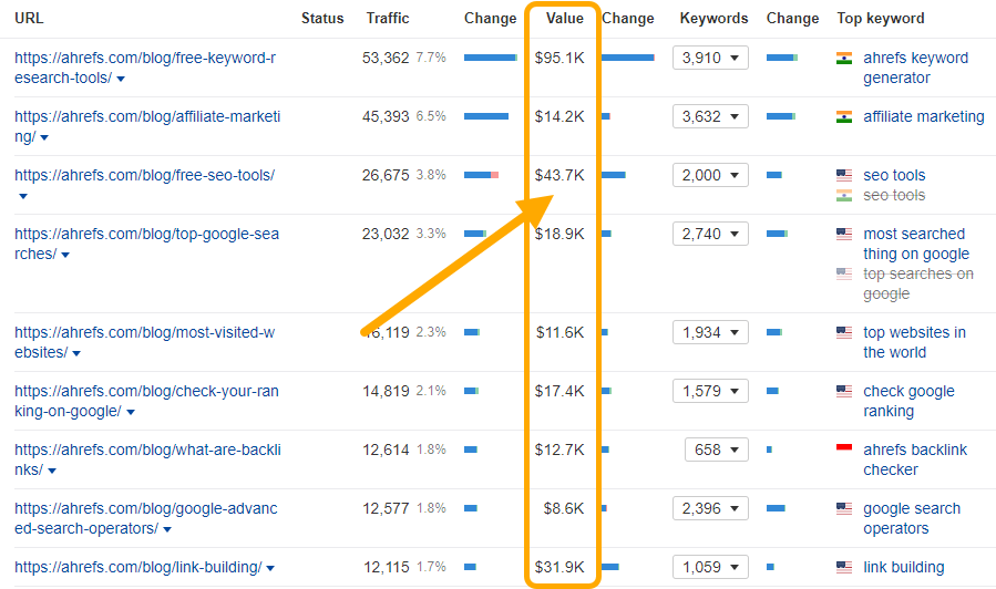Content Marketing ROI: How to Put a $ Value on Your Content | Content Marketing ROI: How to Put a $ Value on Your Content |