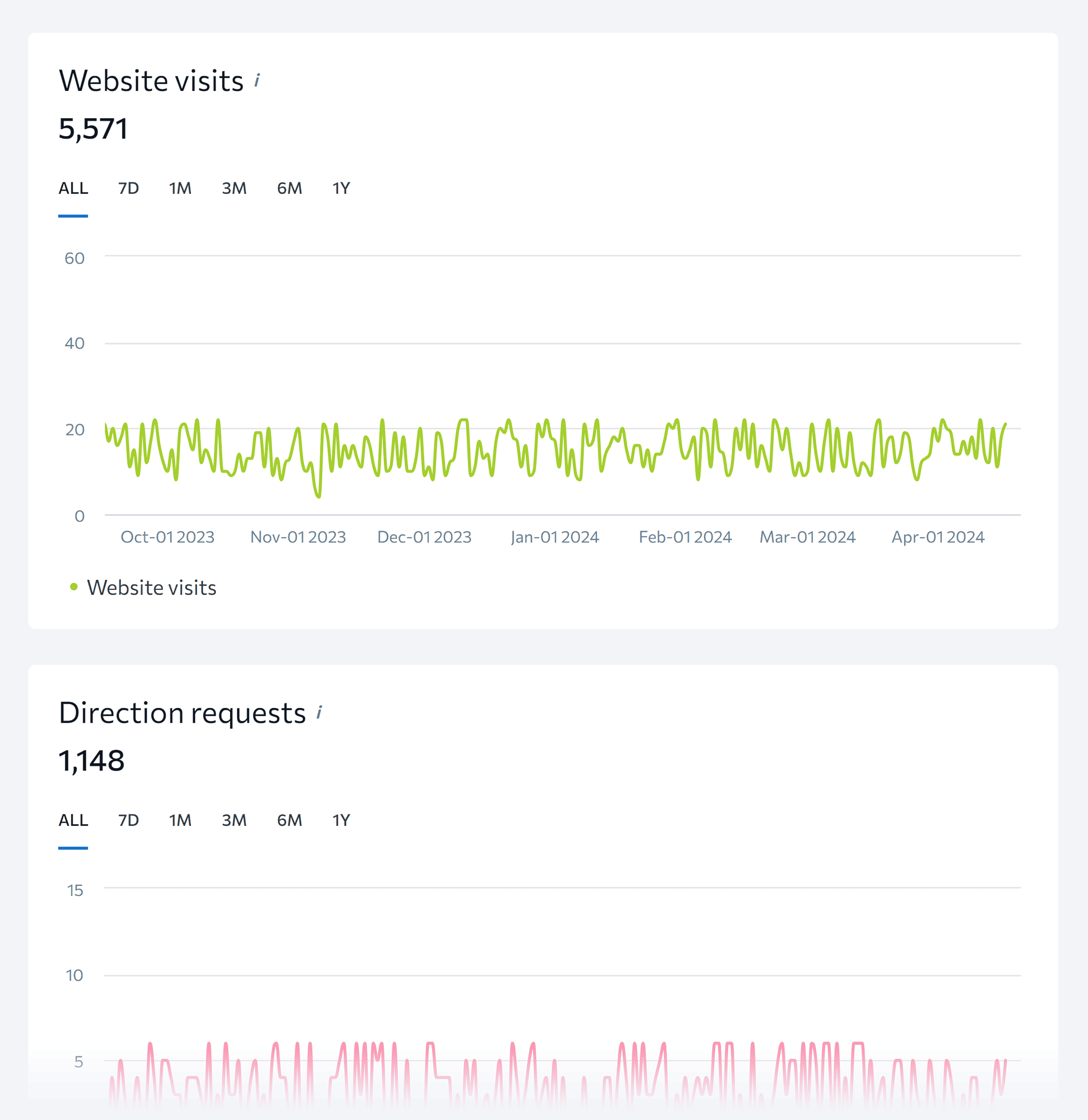 SE Ranking – GBP data