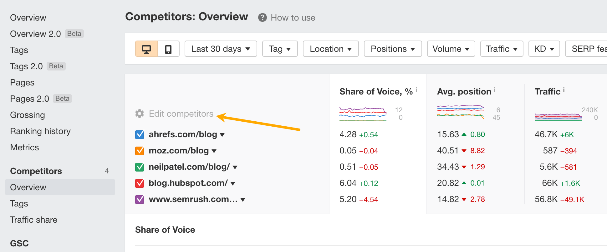Competitors overview report in Ahrefs Rank Tracker. 