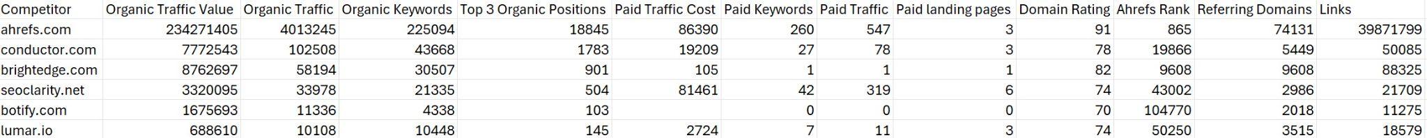 8 Ahrefs API Use Cases For Agencies and Enterprises | Example output for competitor scorecard