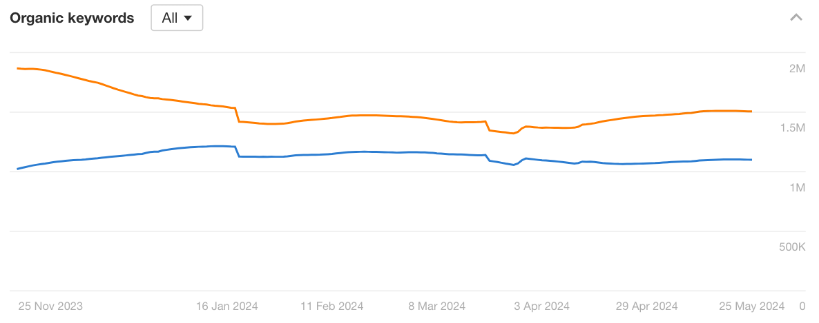 8 Ahrefs API Use Cases For Agencies and Enterprises | Organic keywords graph