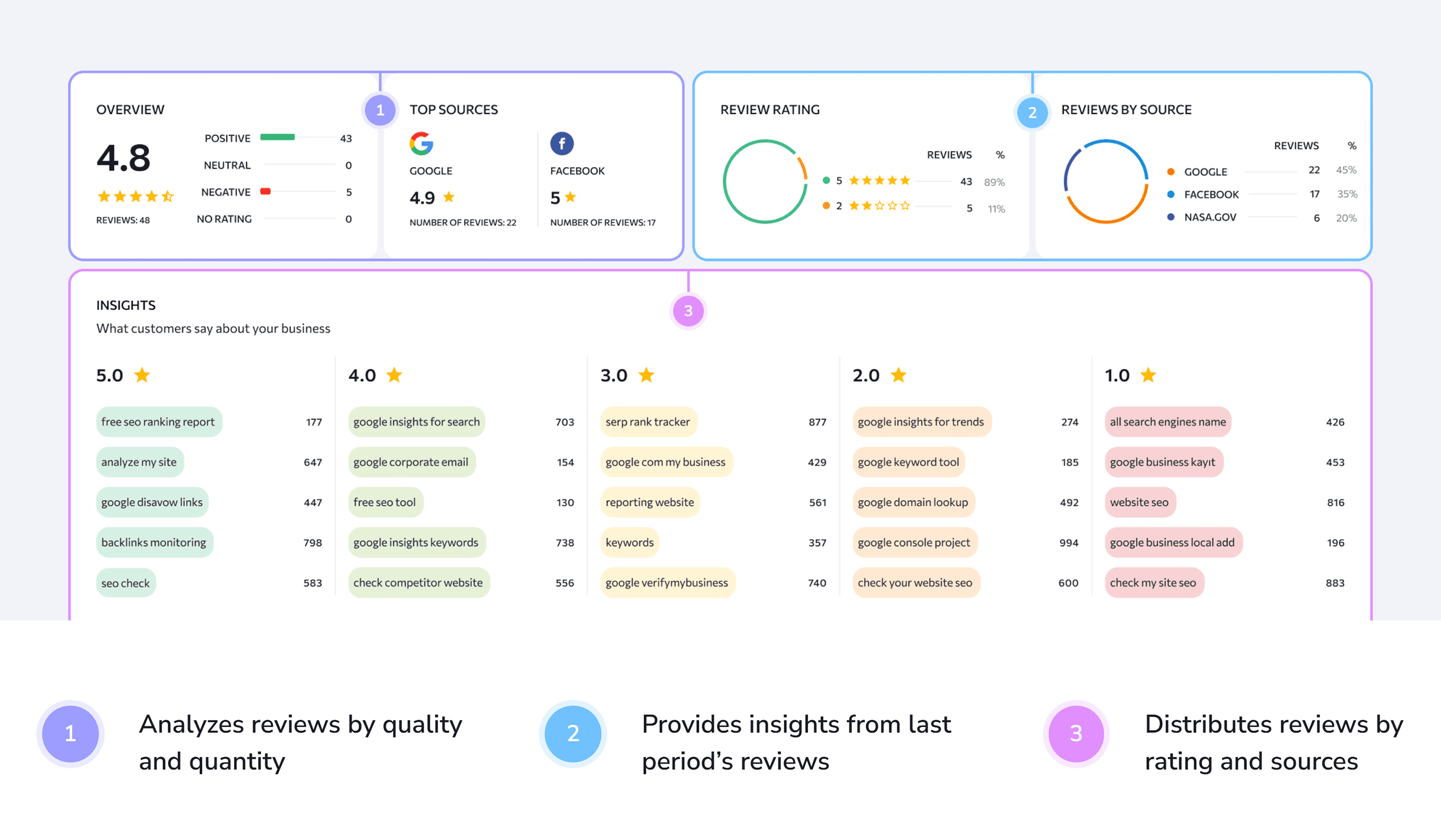 SE Ranking – Dashboard