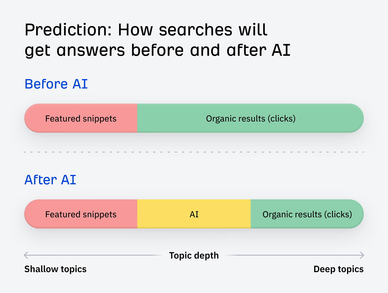 14 Ways to Use AI for Better, Faster SEO | 14 Ways to Use AI for Better, Faster SEO |