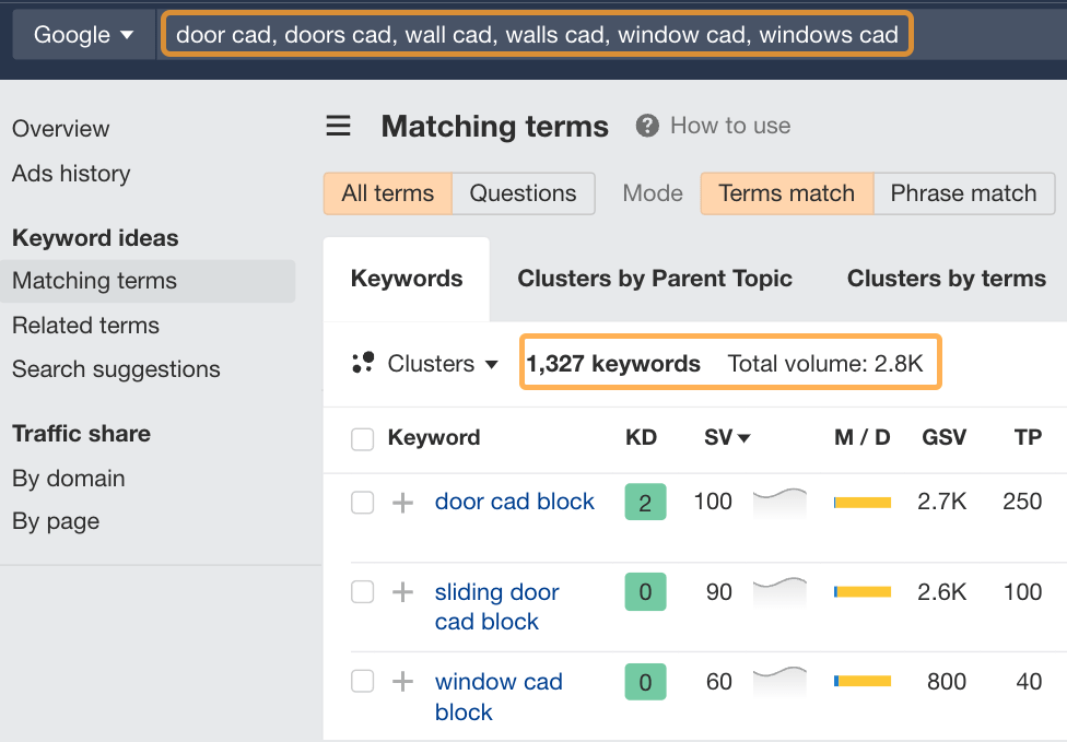 How Mid-funnel Content Can Be Your Secret SEO Weapon | Ahrefs' metrics for keywords related to door, wall and window cad files indicating 2,800 monthly searches.