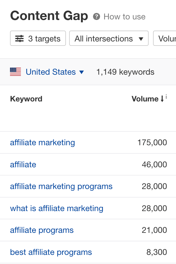 Repurposing Content: How to Get More Mileage From Your Existing Content | Content gap report