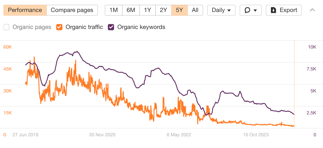 How Mid-funnel Content Can Be Your Secret SEO Weapon | Declining performance graph of Purple's content about different mattress types.