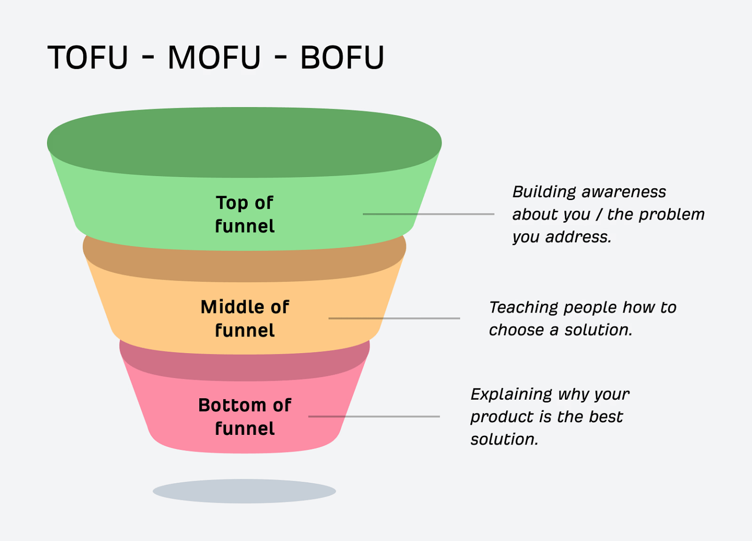 How Mid-funnel Content Can Be Your Secret SEO Weapon | Defining top-of-funnel, mid-funnel and bottom-of-funnel marketing.