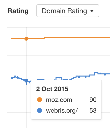 Parasite SEO Explained (It's Not Always Evil!) | DR for Moz vs. WEBRIS