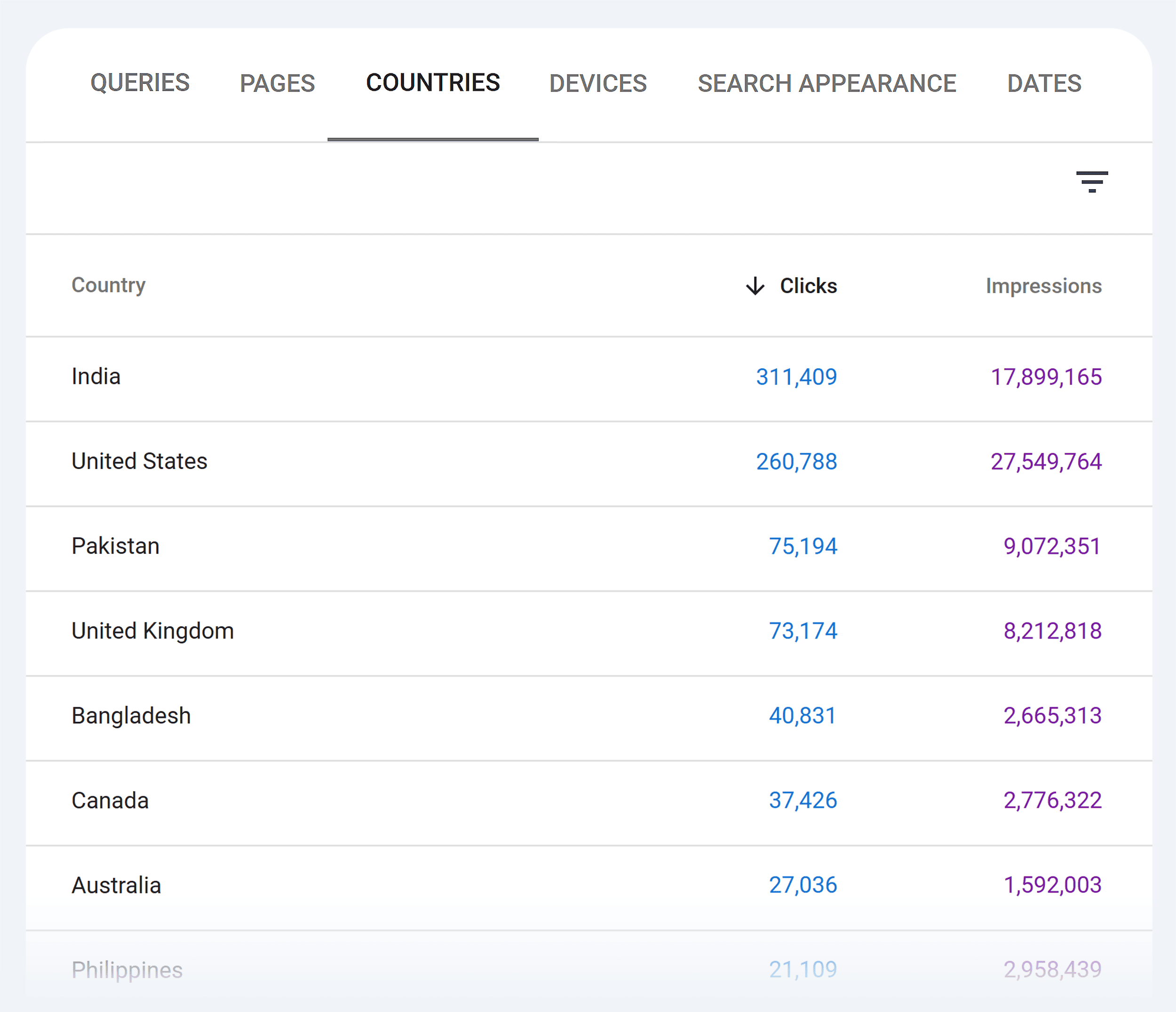 GSC – Performance – Countries