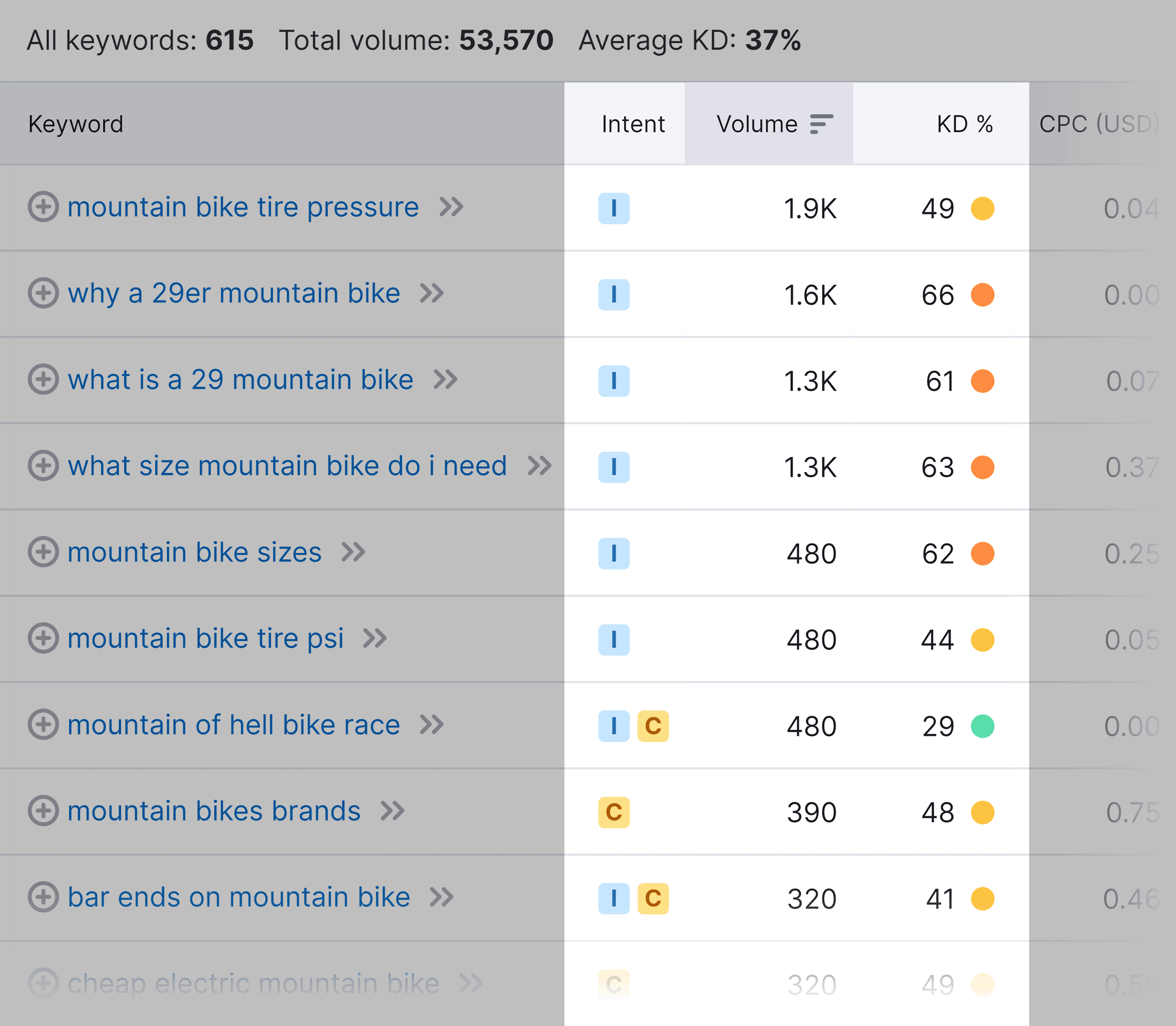 Keyword Magic Tool – Features