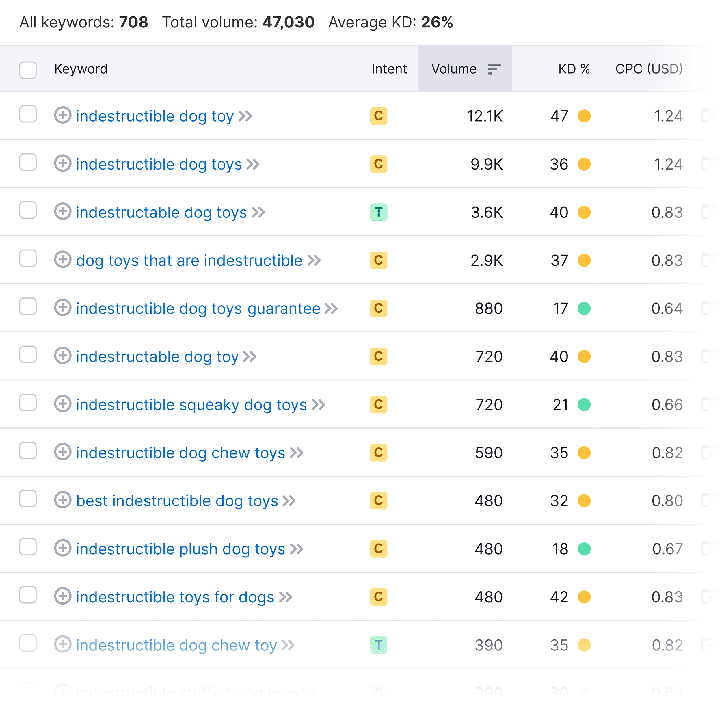 Keyword Magic Tool – Indestructible dog toys