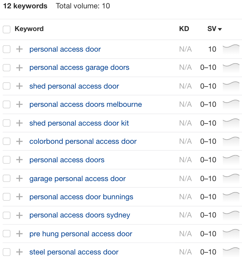 How Mid-funnel Content Can Be Your Secret SEO Weapon | List of all the keyword related to personal access doors in the United States per Ahrefs' Keywords Explorer.
