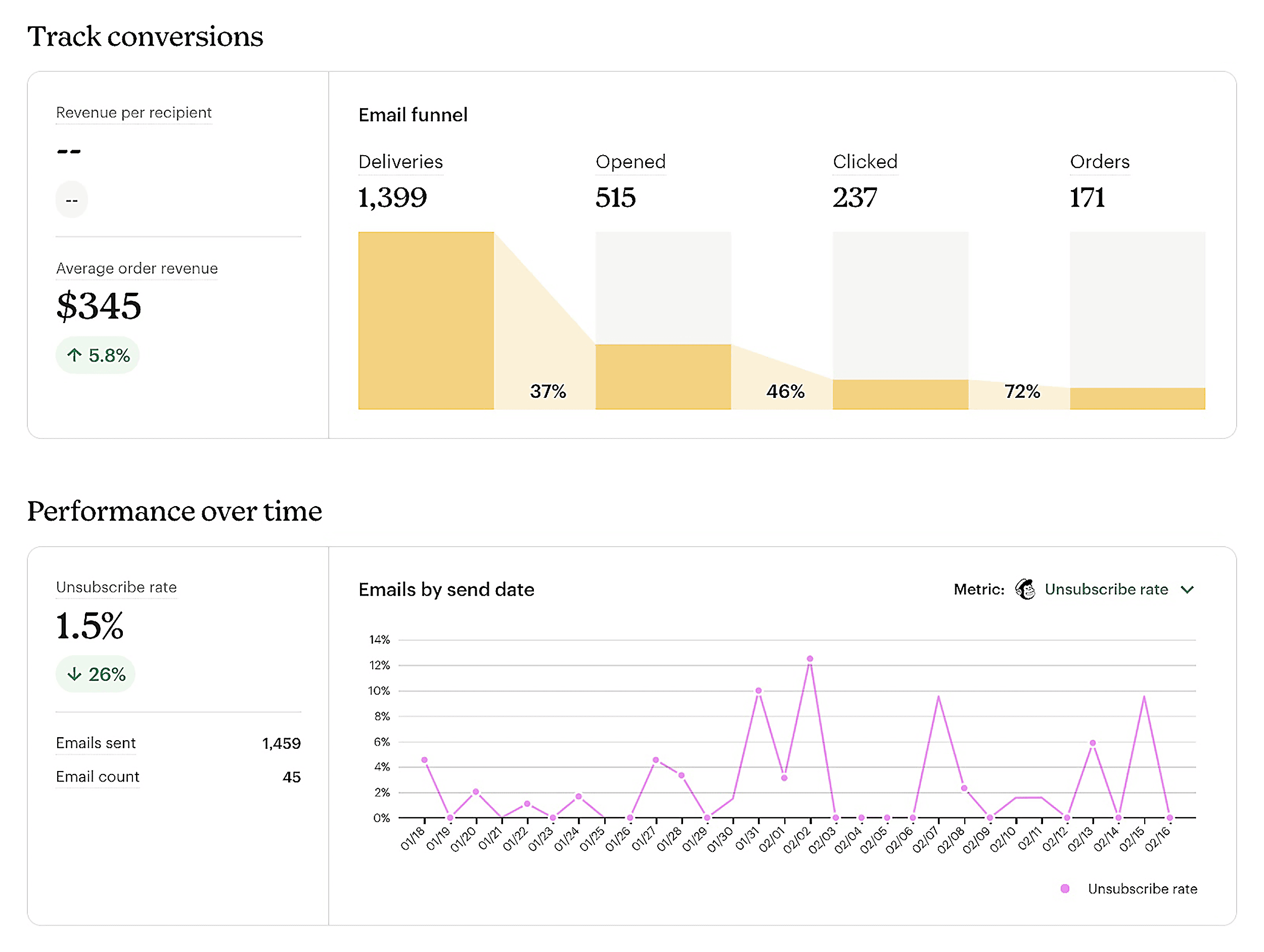 MailChimp – Track conversions