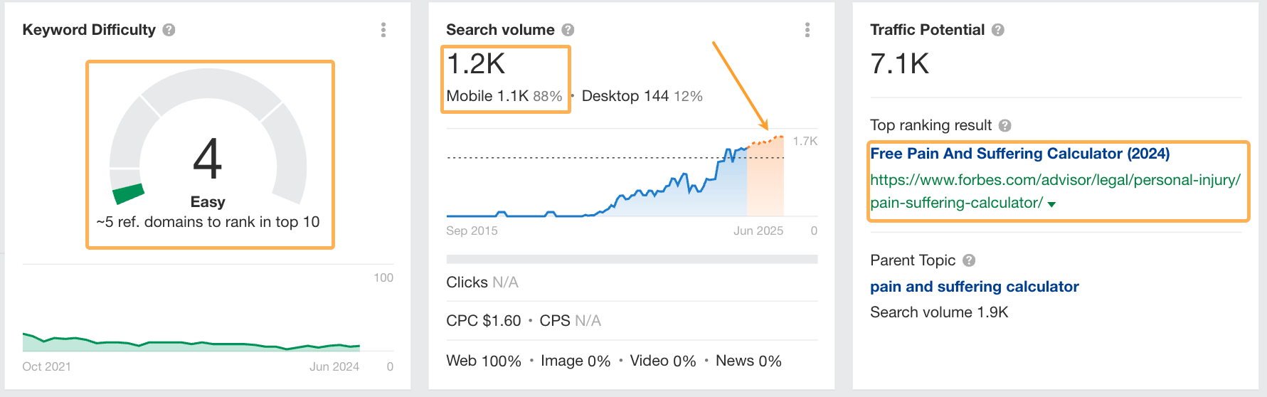How Mid-funnel Content Can Be Your Secret SEO Weapon | Metrics for the keyword “neck injury settlement calculator” per Ahrefs' Keywords Explorer.