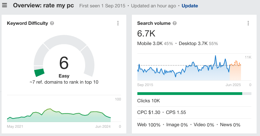 How Mid-funnel Content Can Be Your Secret SEO Weapon | Metrics for the keyword "rate my pc" per Ahrefs' Keywords Explorer.