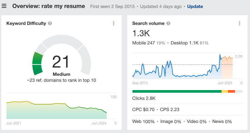 How Mid-funnel Content Can Be Your Secret SEO Weapon | Metrics for the keyword "rate my resume" per Ahrefs' Keywords Explorer.