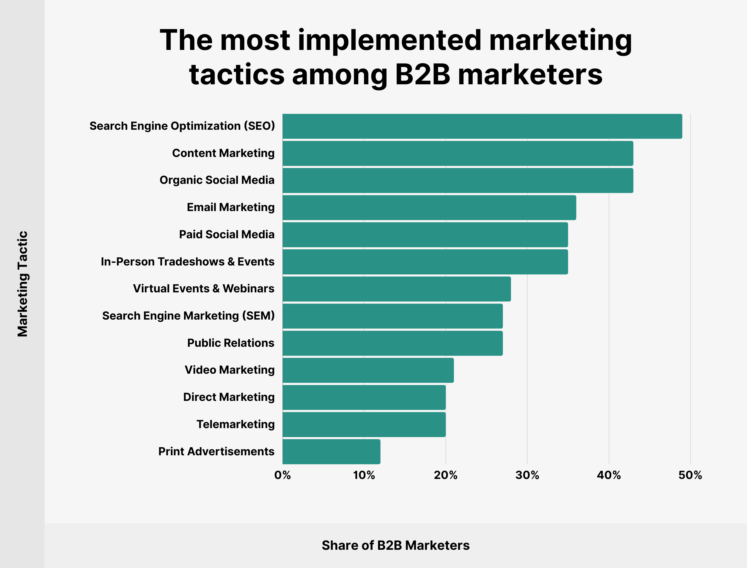 The most implemented marketing tactics among B2B marketers