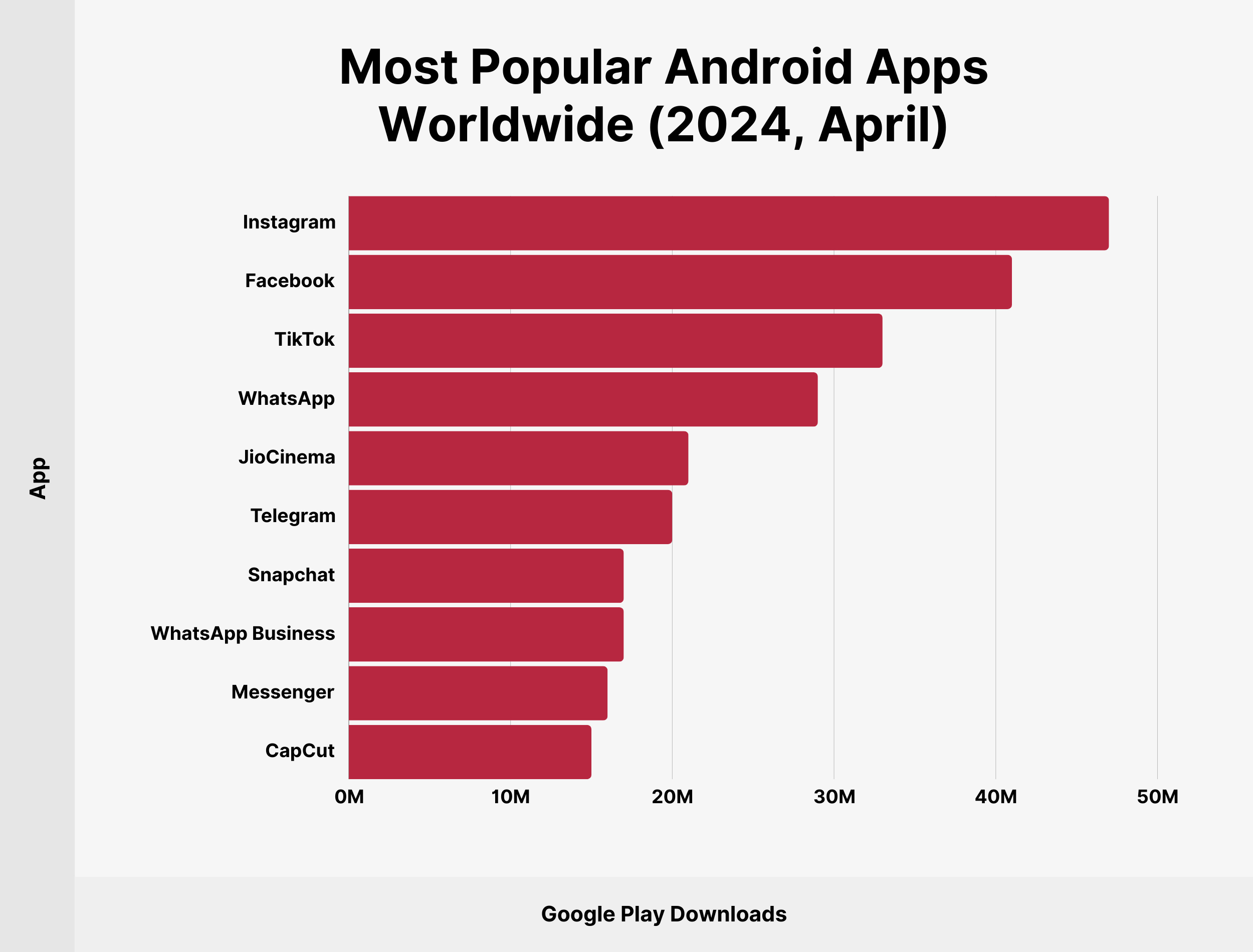 Most Popular Android Apps Worldwide (2024, April)