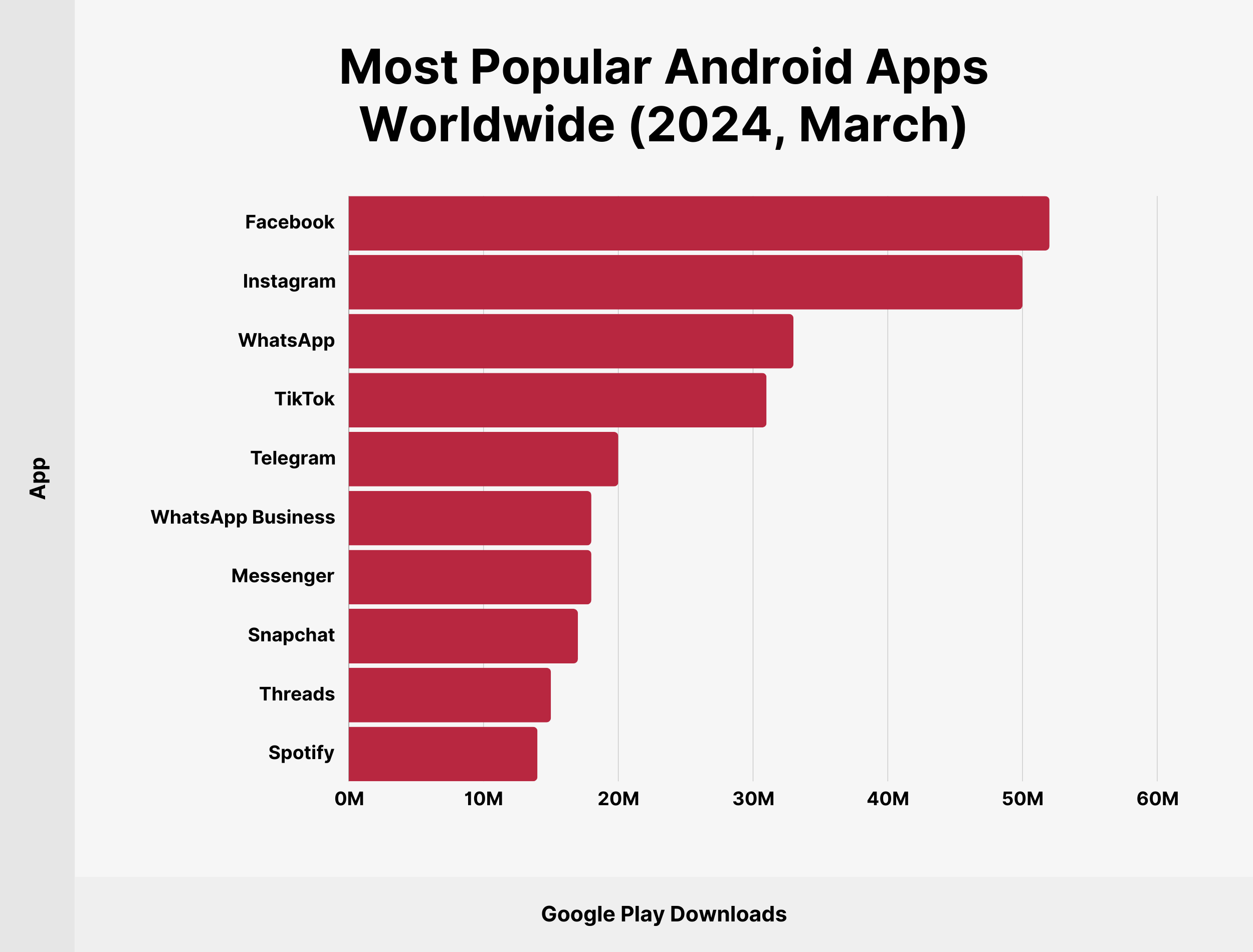Most Popular Android Apps Worldwide (2024, March)