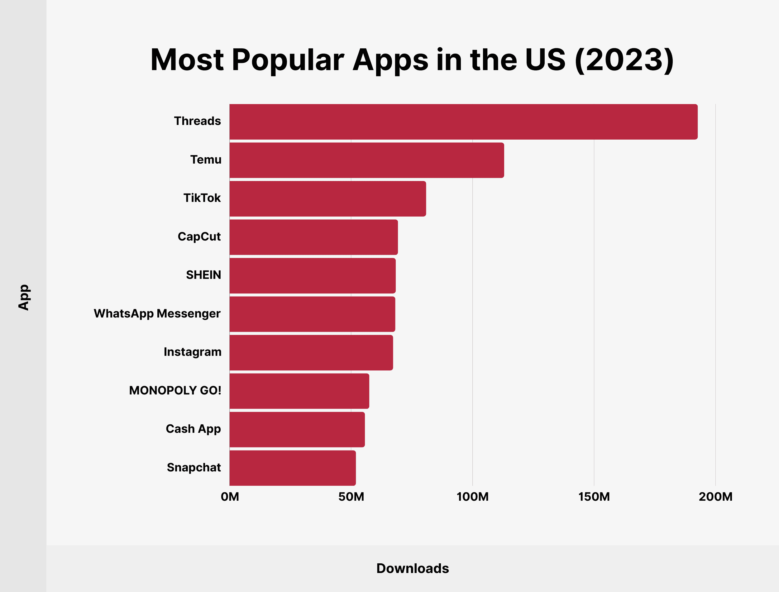 Most Popular Apps in the US (2023)