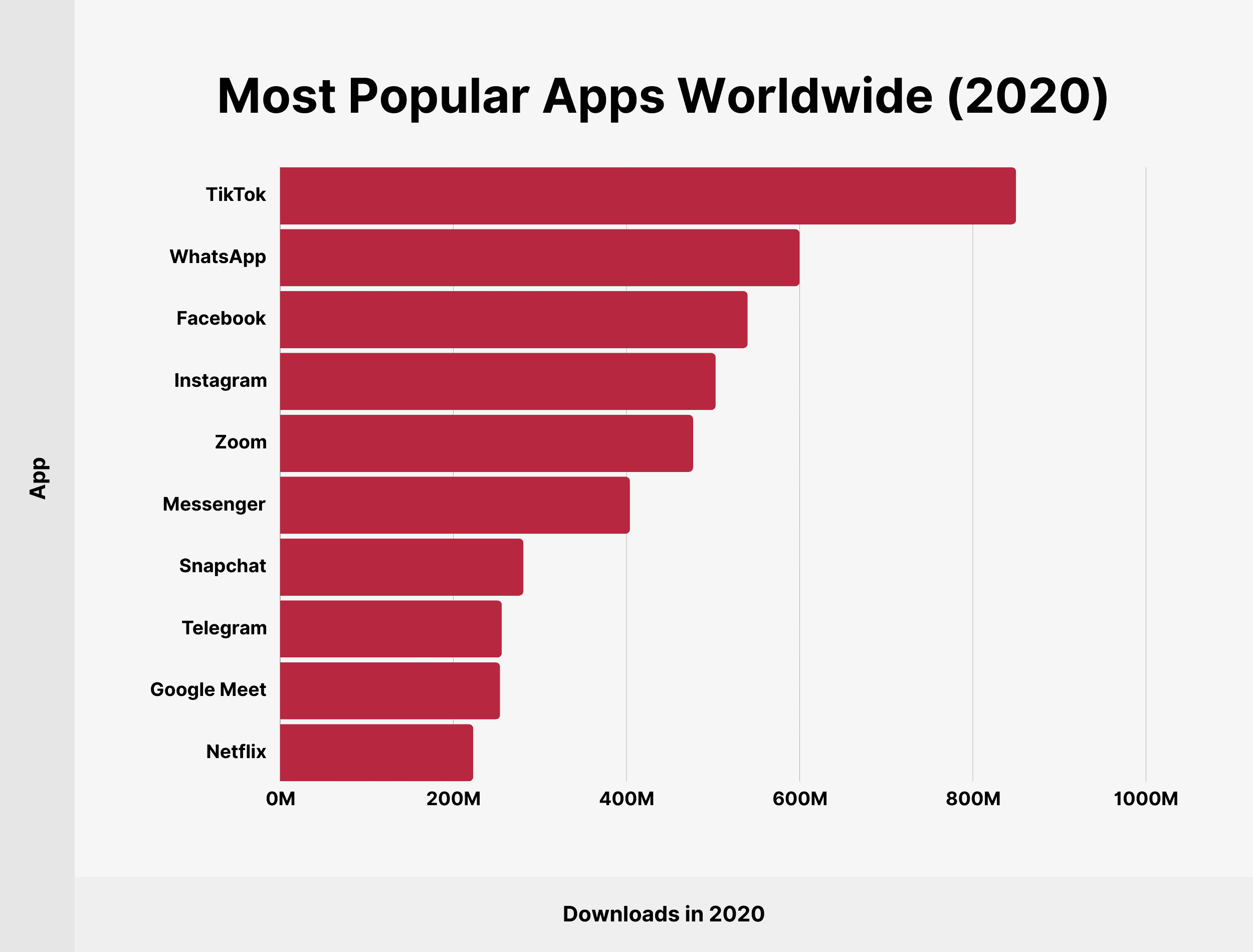 Most Popular Apps Worldwide (2020)