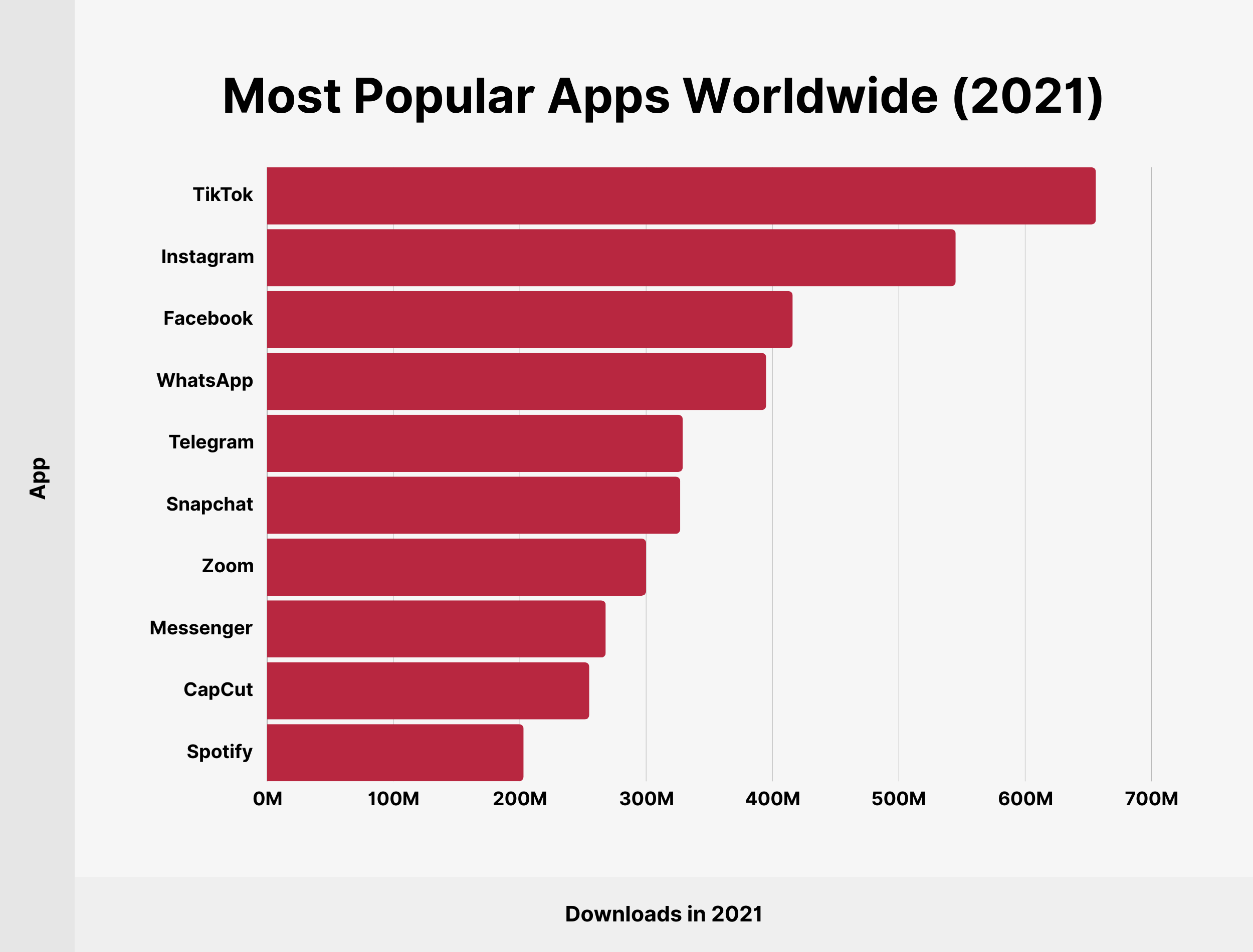 Most Popular Apps Worldwide (2021)