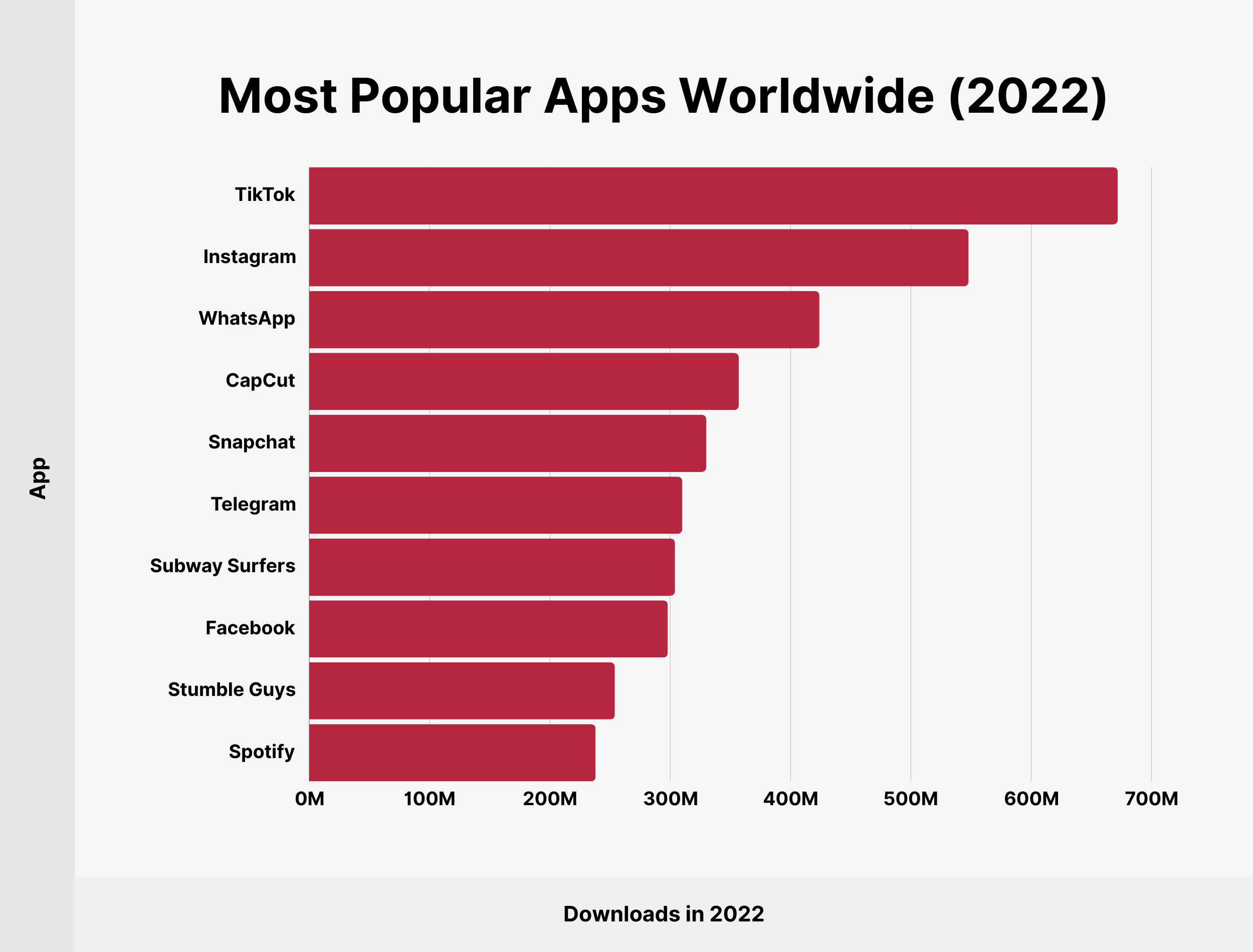Most Popular Apps Worldwide (2022)