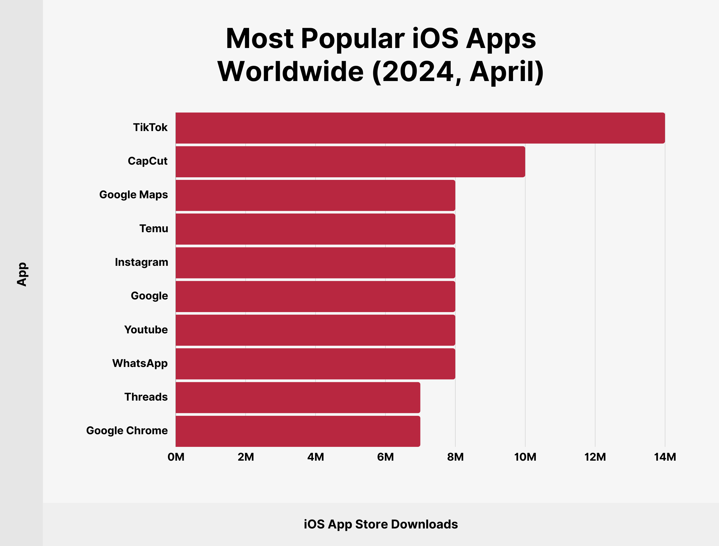 Most Popular iOS Apps Worldwide (2024, April)